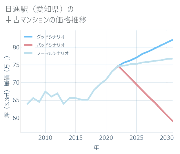 日進駅(愛知県)の中古マンション価格推移