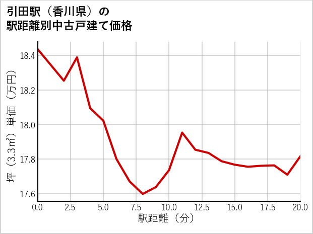 引田駅（香川県）の徒歩距離別の中古戸建て坪単価