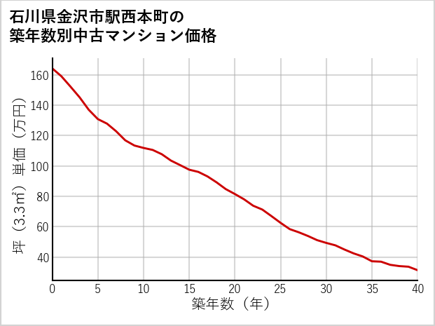 石川県金沢市駅西本町の築年数別の中古マンション坪単価