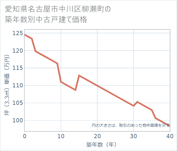 愛知県名古屋市中川区柳瀬町の築年数別の中古戸建て坪単価