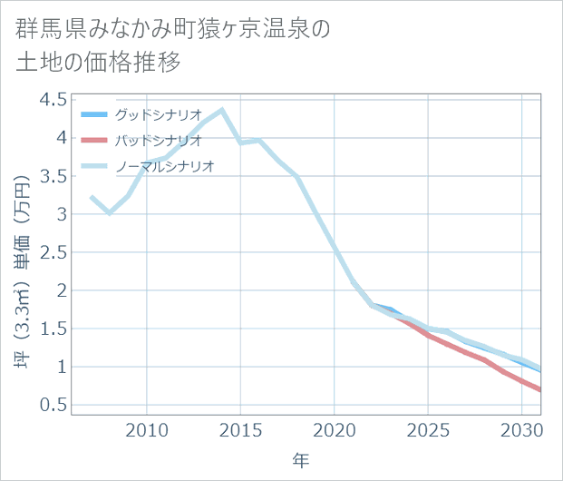 群馬県みなかみ町猿ケ京温泉の土地価格推移