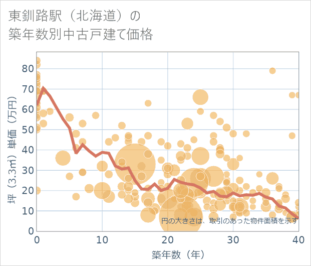 東釧路駅(北海道)の築年数別の中古戸建て坪単価