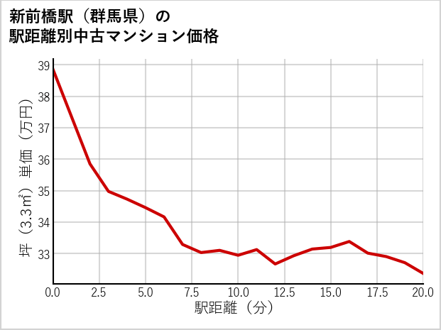 新前橋駅（群馬県）の徒歩距離別の中古マンション坪単価