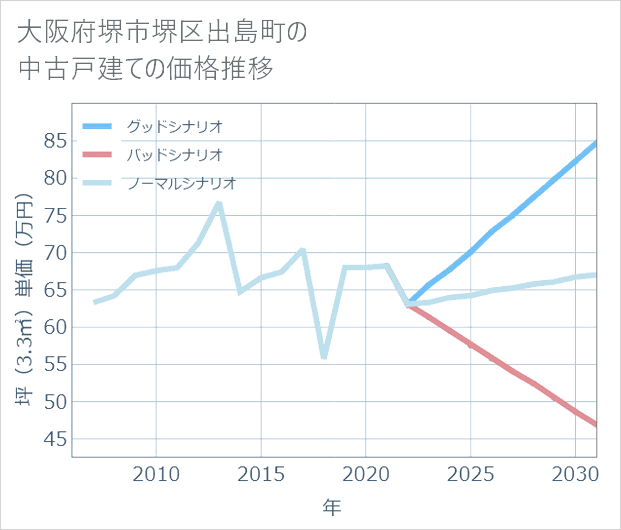 大阪府堺市堺区出島町の中古戸建て価格推移
