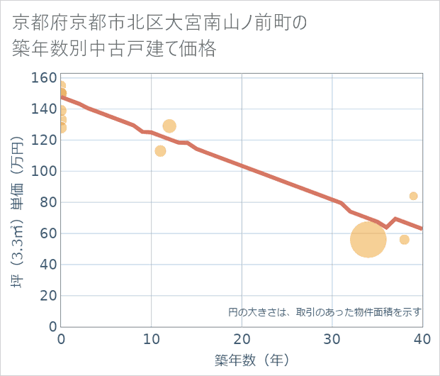 京都府京都市北区大宮南山ノ前町の築年数別の中古戸建て坪単価