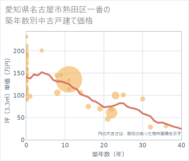 愛知県名古屋市熱田区一番の築年数別の中古戸建て坪単価