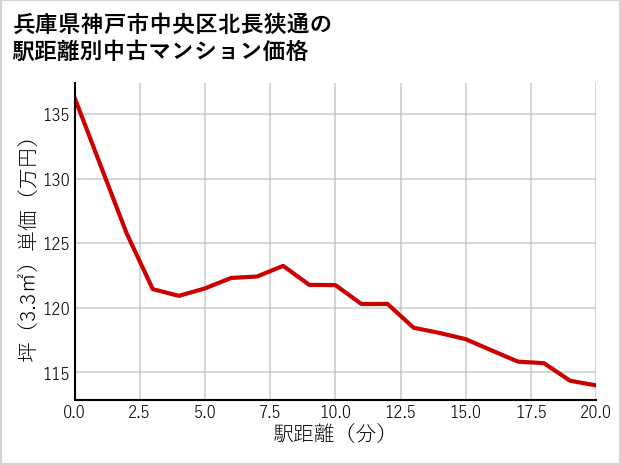 兵庫県神戸市中央区北長狭通の徒歩距離別の中古マンション坪単価