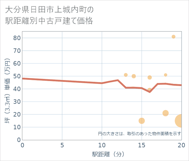 大分県日田市上城内町の徒歩距離別の中古戸建て坪単価