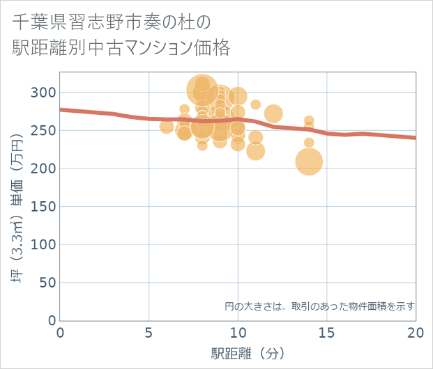 千葉県習志野市奏の杜の徒歩距離別の中古マンション坪単価