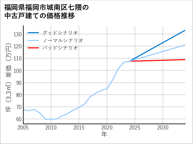 福岡県福岡市城南区七隈の中古戸建て価格推移
