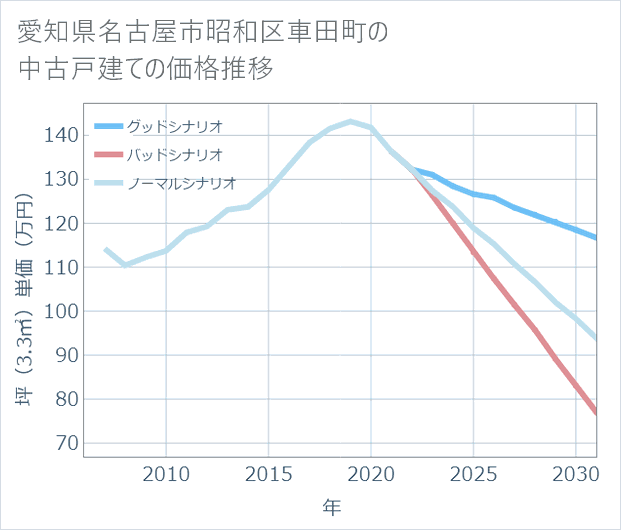 愛知県名古屋市昭和区車田町の中古戸建て価格推移