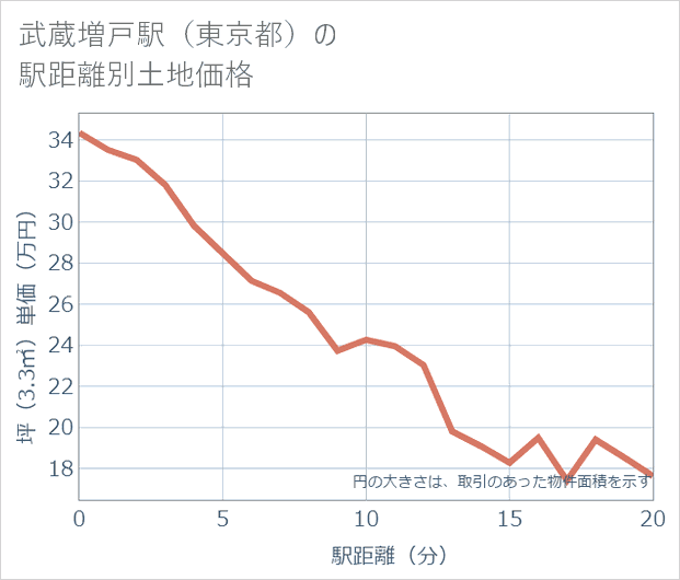 武蔵増戸駅(東京都)の徒歩距離別の土地坪単価
