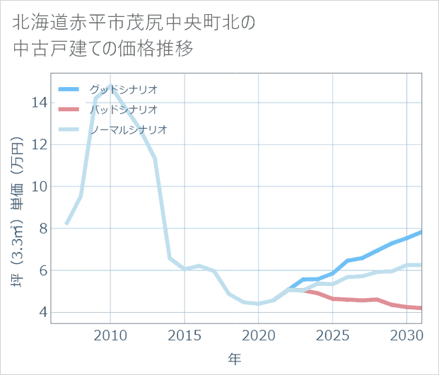 北海道赤平市茂尻中央町北の中古戸建て価格推移