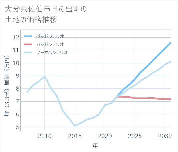 大分県佐伯市日の出町の土地価格推移