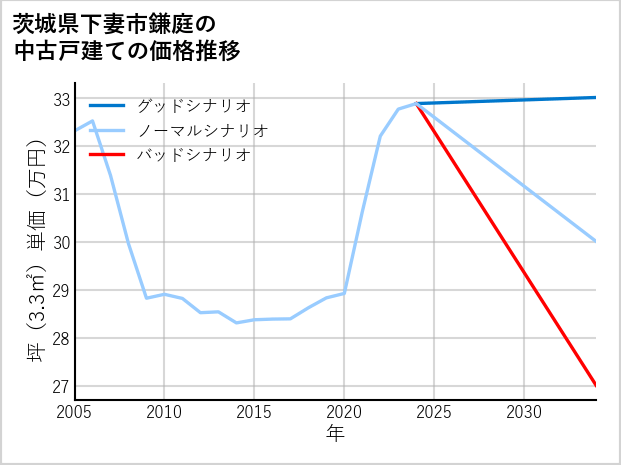 茨城県下妻市鎌庭の中古戸建て価格推移