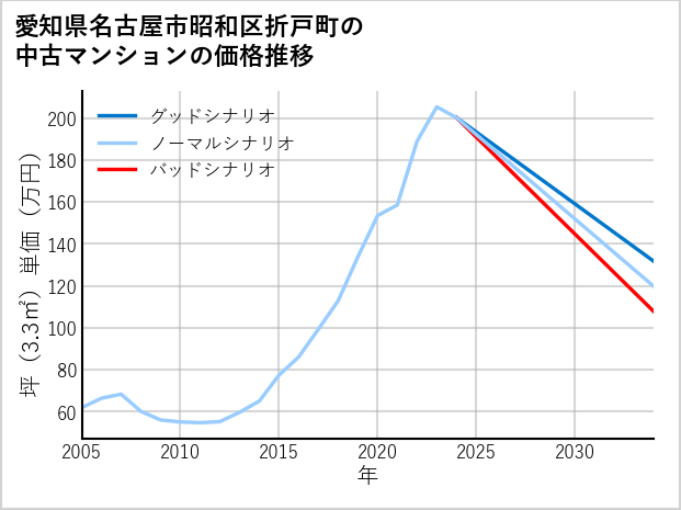 愛知県名古屋市昭和区折戸町の中古マンション価格推移