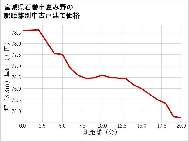 宮城県石巻市恵み野の徒歩距離別の中古戸建て坪単価