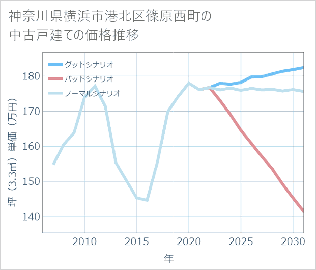 神奈川県横浜市港北区篠原西町の中古戸建て価格推移