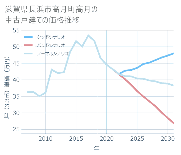 滋賀県長浜市高月町高月の中古戸建て価格推移
