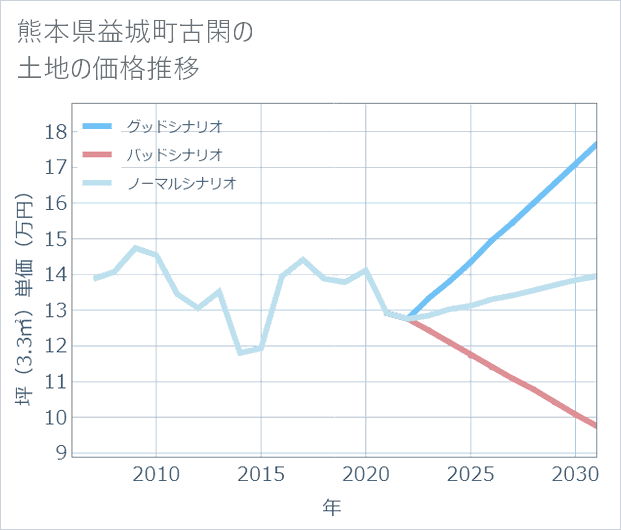 熊本県益城町古閑の土地価格推移