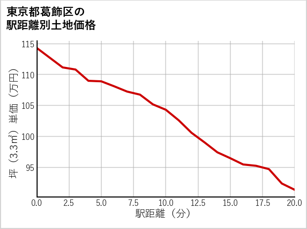 東京都葛飾区東立石の徒歩距離別の土地坪単価