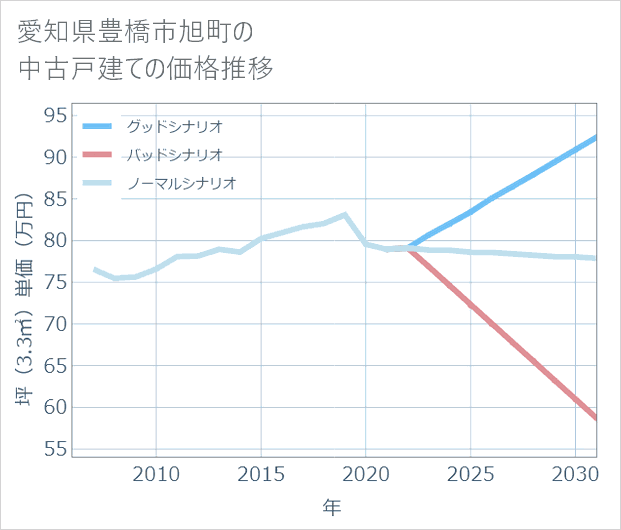 愛知県豊橋市旭町の中古戸建て価格推移