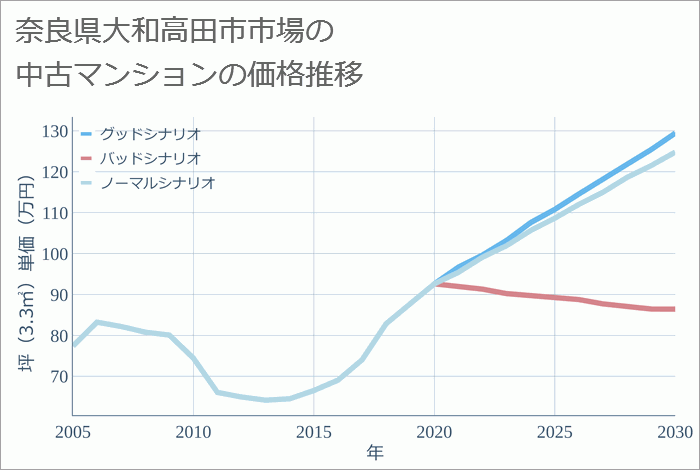 奈良県大和高田市市場の中古マンション価格推移