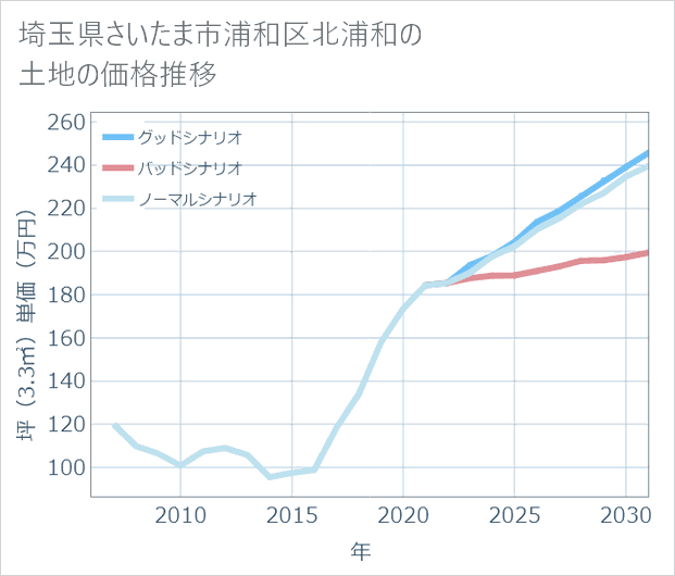埼玉県さいたま市浦和区北浦和の土地価格推移