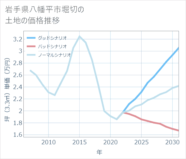 岩手県八幡平市堀切の土地価格推移