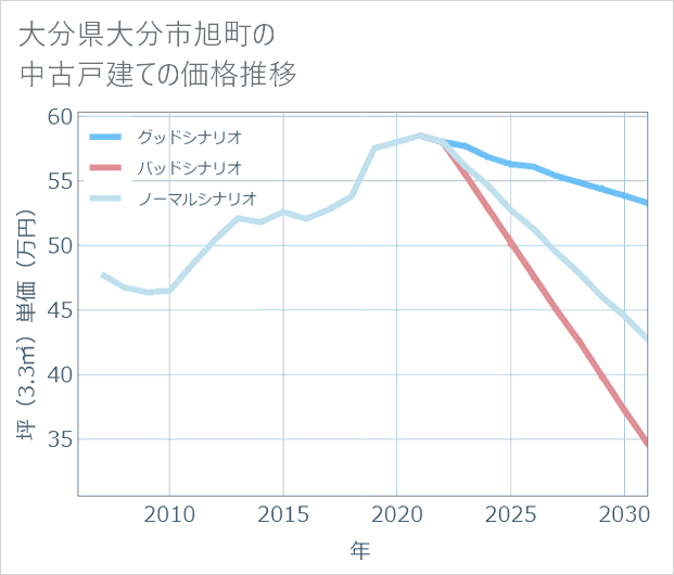 大分県大分市旭町の中古戸建て価格推移