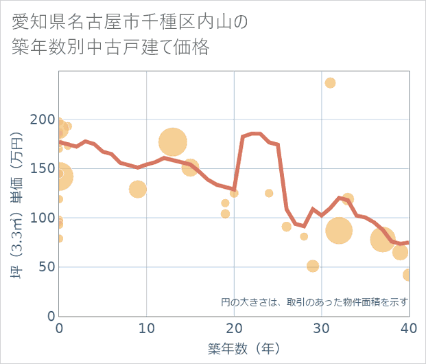愛知県名古屋市千種区内山の築年数別の中古戸建て坪単価