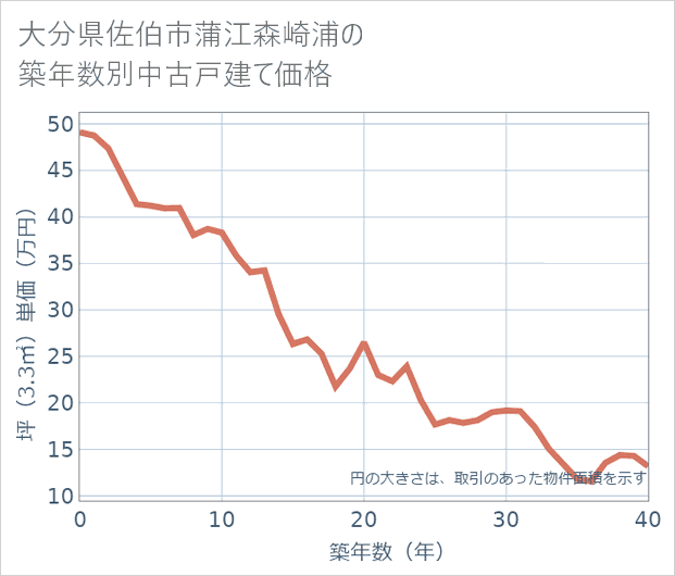 大分県佐伯市蒲江森崎浦の築年数別の中古戸建て坪単価