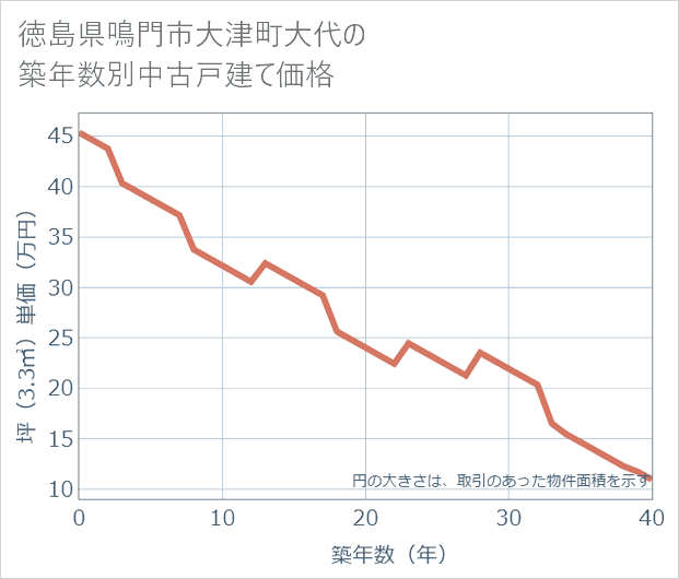 徳島県鳴門市大津町大代の築年数別の中古戸建て坪単価