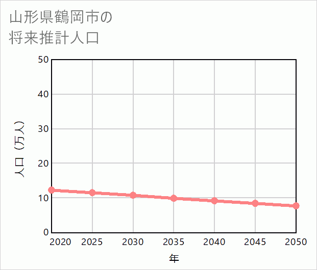 鶴岡市の将来推計人口