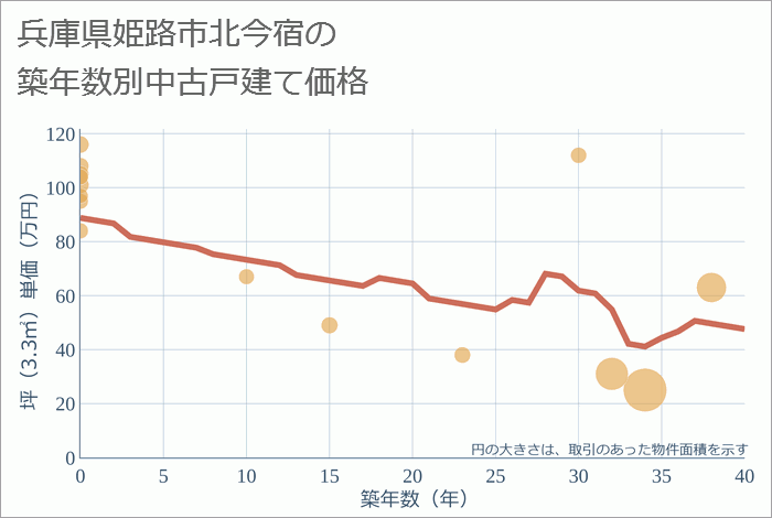 兵庫県姫路市北今宿の築年数別の中古戸建て坪単価