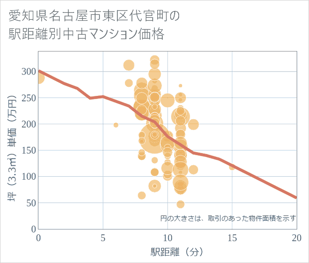 愛知県名古屋市東区代官町の徒歩距離別の中古マンション坪単価