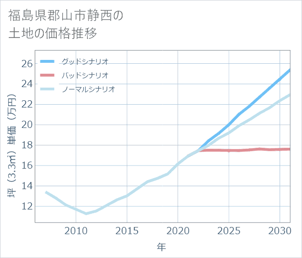 福島県郡山市静西の土地価格推移