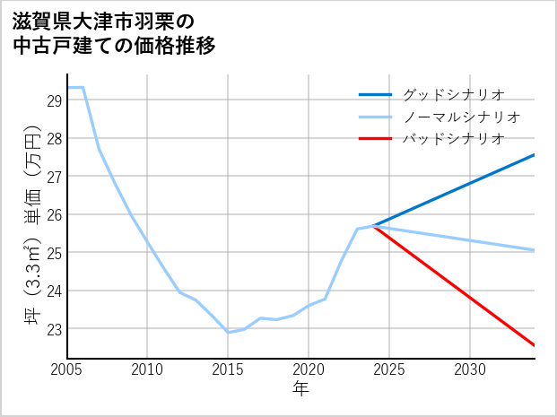 滋賀県大津市羽栗の中古戸建て価格推移