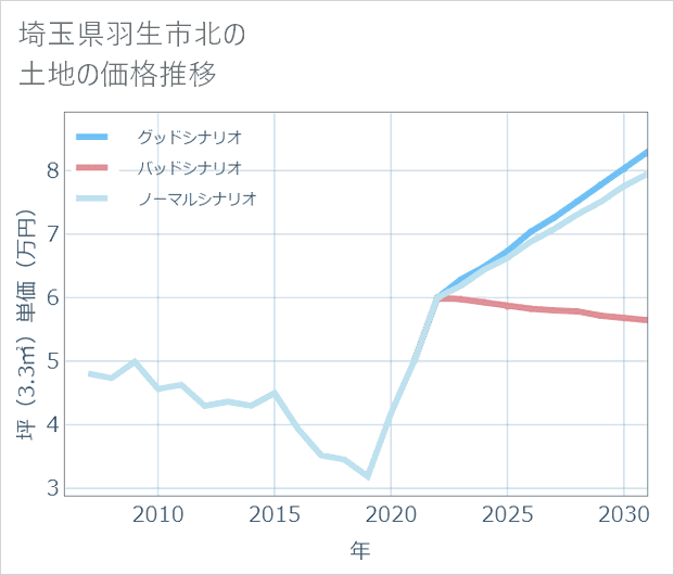 埼玉県羽生市北の土地価格推移