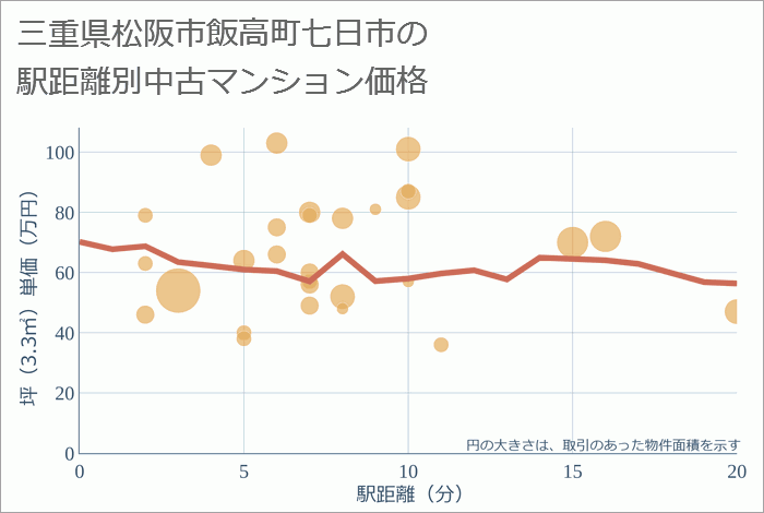 三重県松阪市飯高町七日市の徒歩距離別の中古マンション坪単価