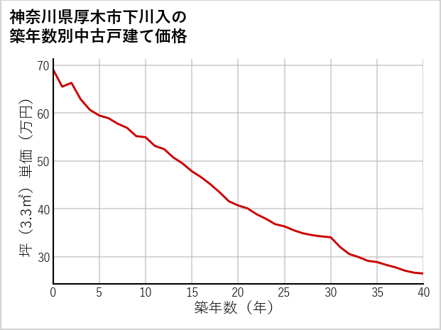 神奈川県厚木市下川入の築年数別の中古戸建て坪単価