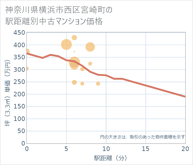神奈川県横浜市西区宮崎町の徒歩距離別の中古マンション坪単価