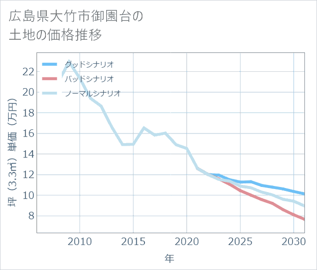 広島県大竹市御園台の土地価格推移