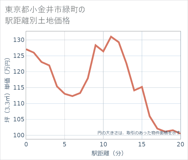 東京都小金井市緑町の徒歩距離別の土地坪単価