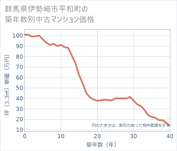群馬県伊勢崎市平和町の築年数別の中古マンション坪単価