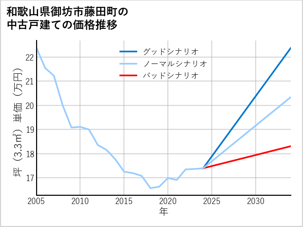 和歌山県御坊市藤田町の中古戸建て価格推移