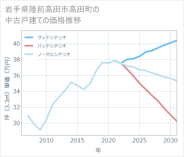 岩手県陸前高田市高田町の中古戸建て価格推移