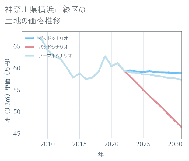 神奈川県横浜市緑区の土地価格推移
