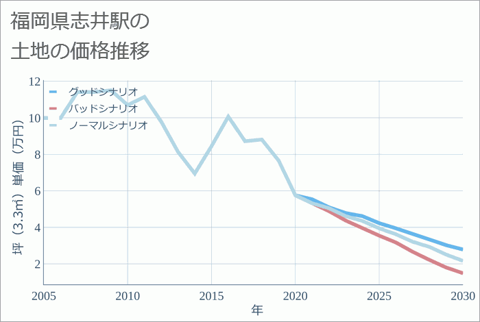 志井駅（福岡県）の土地価格推移