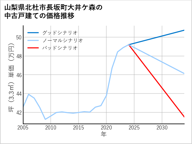 山梨県北杜市長坂町大井ケ森の中古戸建て価格推移